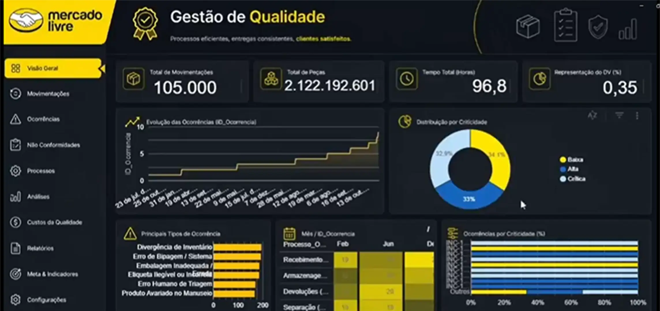 Gestão de Qualidade & Não Conformidades